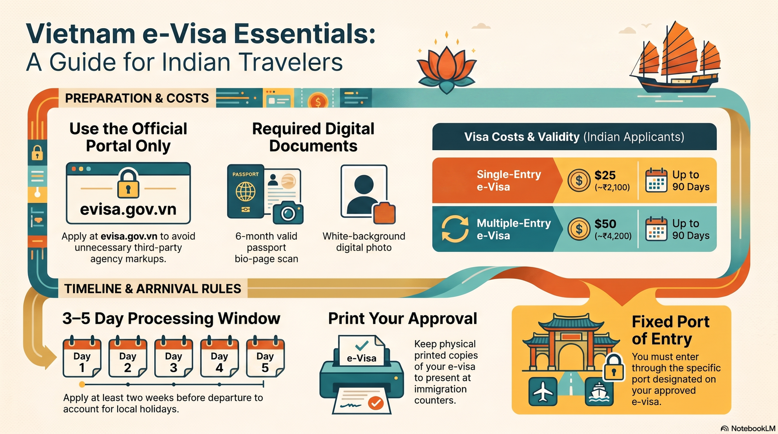 Vietnam Tour Guide from Kolkata, India 113 Vietnam e Visa Essentials Guide 5 scaled